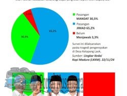 Pasca Tragedi Berdarah 17 – November Ketapang, Survey Paslon Jimad Sakteh Unggul 67,6% Suara