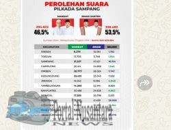 Perolehan Suara JIMAD SAKTEH Unggul Dari TPS Sampai Tingkat PPK Se Kabupaten Sampang