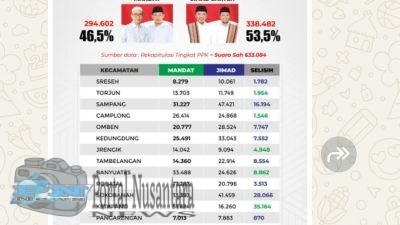 Perolehan Suara JIMAD SAKTEH Unggul Dari TPS Sampai Tingkat PPK Se Kabupaten Sampang